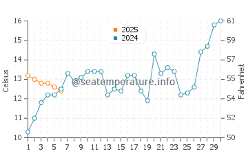 Punta Colorada water temp chart in September
