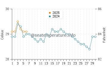 Temperatura da água em Punta De Burica em setembro
