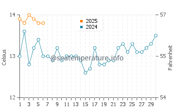 Temperature dell'acqua a Punta de Choros a settembre
