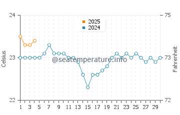 Punta de Galdar water temp chart in September