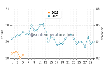 Temperatura del agua en Punta de Piedras en septiembre