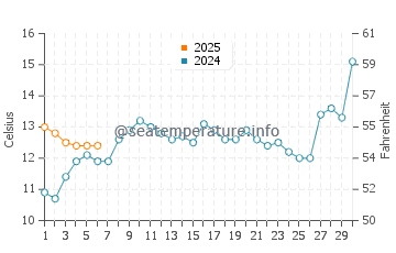 Temperature dell'acqua a Punta del Este a settembre