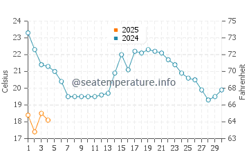 Punta del moral water temp chart in September