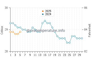 Temperatura da água em Punta Islita em setembro