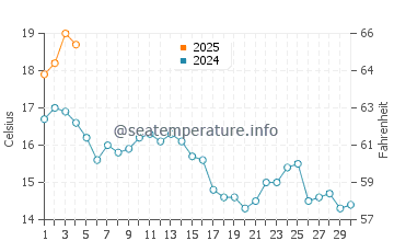 Punta Langosteira water temp chart in September
