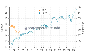 Punta Lara water temp chart in September