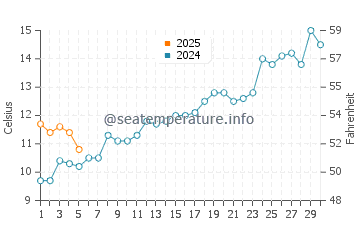 Temperature dell'acqua a Punta Médanos a settembre