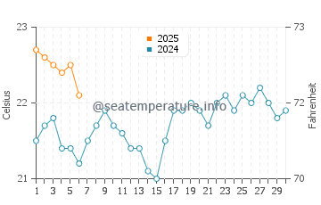 Punta Mujeres water temp chart in September