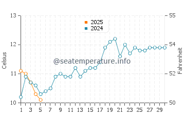 Temperature dell'acqua a Punta Perdices a settembre