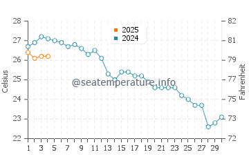 Punta Prima water temp chart in September