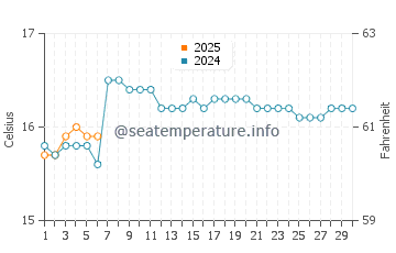 Temperatura del agua en Punta Rocas en septiembre