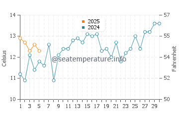 Temperature dell'acqua a Punta Rubia a settembre