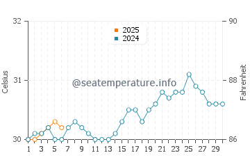 Temperature dell'acqua a Punta Santiago a settembre