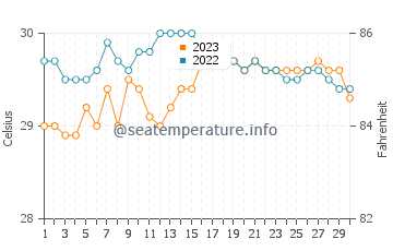 Wassertemperatur Punta im September