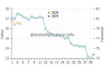 Puntas de Calnegre water temp chart in September