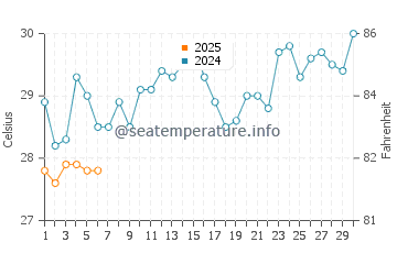Temperatura da água em Punto Fijo em setembro
