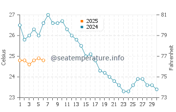 Temperature dell'acqua a Pupnatska Luka a settembre