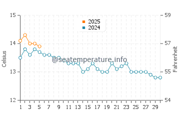 Puponga water temp chart in September