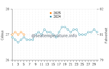 Pupukea water temp chart in September