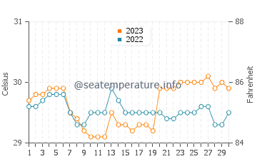 Purac water temp chart in September