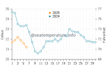 Put-in-Bay water temp chart in September