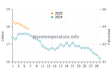 Temperature dell'acqua a Putsborough a settembre