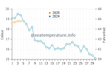 Temperatura del agua en Puttgarden en septiembre