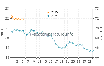 Temperature dell'acqua a Pyla sur Mer a settembre