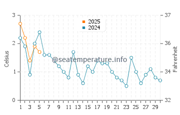 Temperature dell'acqua a Qaanaaq a settembre
