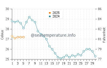 Qala water temp chart in September