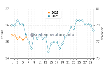 Qalansiyah water temp chart in September