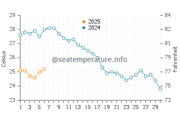 Températures de l'eau à Qeparo en septembre