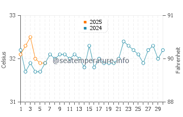 Temperatura del agua en Qeshm en septiembre