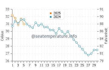 Temperatura vode u Qingjiang u rujnu