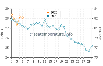 Qingshan water temp chart in September