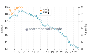 Qualicum Beach water temp chart in September