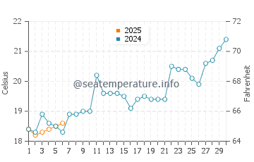 Temperature dell'acqua a Quatro Ilhas a settembre