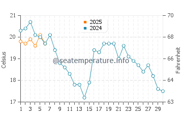 Temperatura da água na cidade de Quebec em setembro