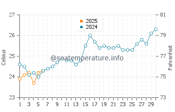 Temperature dell'acqua a Quelimane a settembre