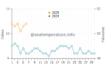 Temperature dell'acqua a Quellon a settembre