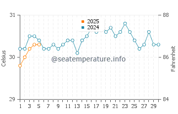 Quentin water temp chart in September