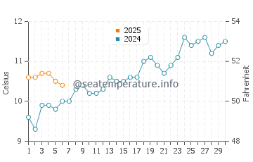 Temperature dell'acqua a Quequen a settembre