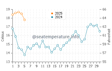 Quiaios Beach water temp chart in September