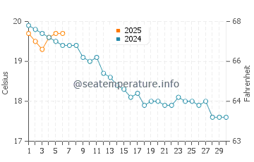 Temperature dell'acqua a Quiberville sur Mer a settembre