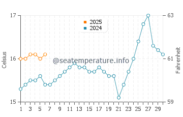 Temperature dell'acqua a Quilca a settembre