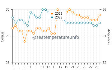 Quinabigan water temp chart in September