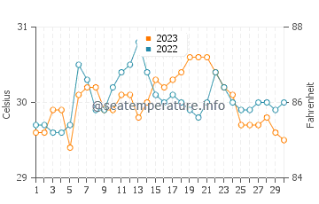 Quinapundan water temp chart in September