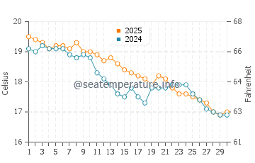 Temperatura vode u Quinéville u rujnu