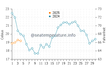 Quinta do Lago Beach water temp chart in September