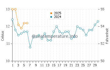 Temperature dell'acqua a Quintay a settembre